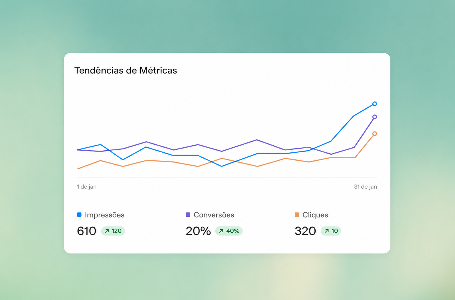 Painel de métricas do ChatGPT Ads Manager mostrando impressões, cliques e conversões